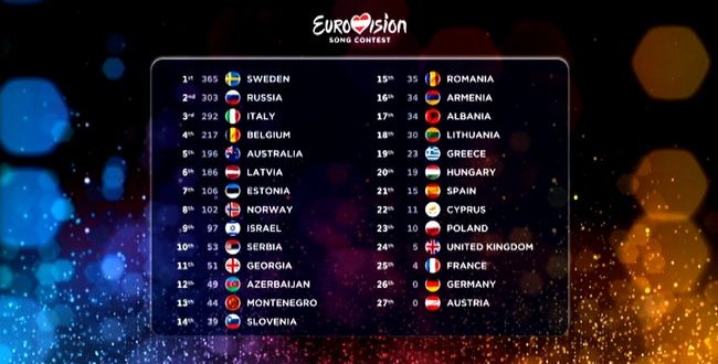 Eurovison resultat 2015